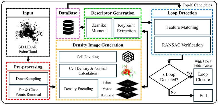 DZLoop pipeline overview